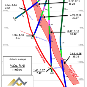 Gamma Zone Historial Cross Section